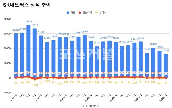 SK네트웍스 분기별 실적 추이