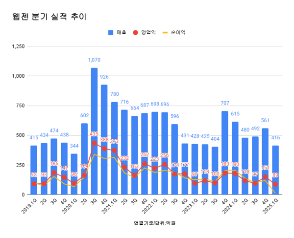 웹젠 분기별 실적 추이./