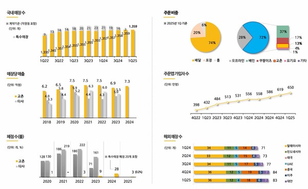 교촌에프앤비 현황