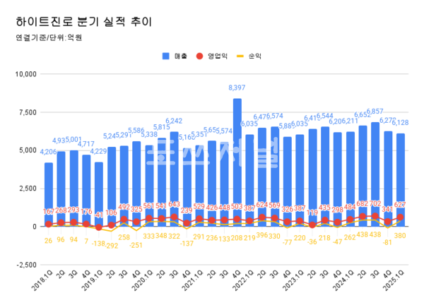 하이트진로 분기별 실적 추이