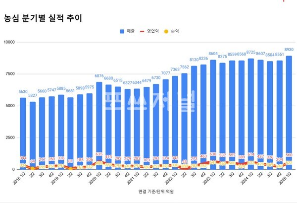 농심 실적 추이