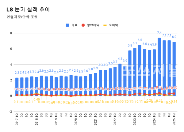 LS 분기 실적 추이