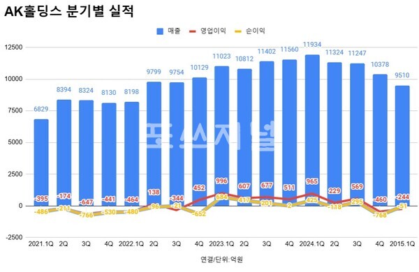 AK홀딩스 분기별 실적 추이