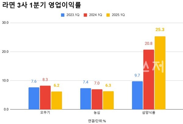 라면 4사 영업이익률