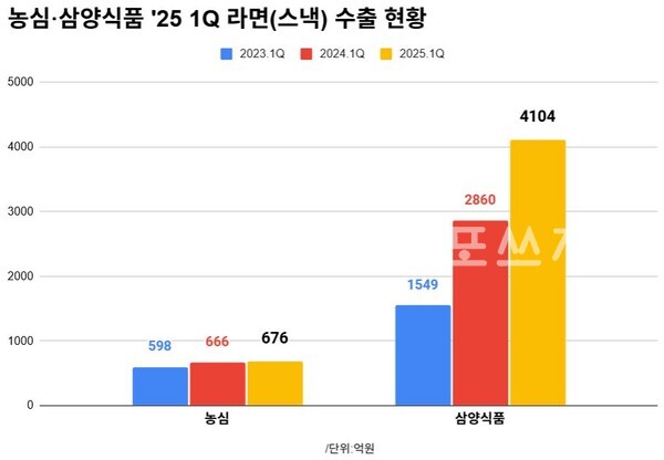 농심/삼양식품 2025년 1분기 라면(스낵) 수출 현황