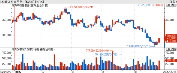 LG에너지솔루션 주가 추이(일봉).