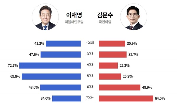 6.3대선 출구조사 연령대별 지지율 결과/KBS 캡처