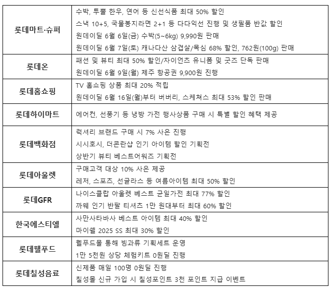 2025 롯데레드페스티벌 주요 참여사별 주요 혜택 정리. 2025.6.4./자료=롯데 유통군