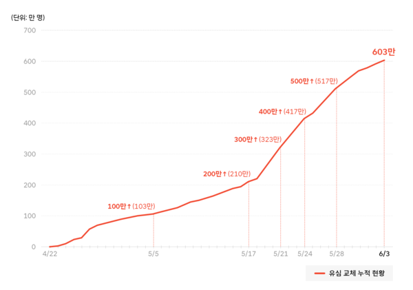 2025년 6월 4일 유심 교체 누적 현황. /SK텔레콤