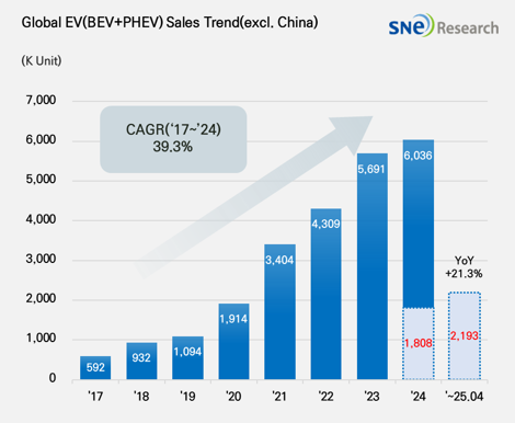 2025년 1∼4월 중국 제외 글로벌 전기차 인도량./사진=SNE리서치