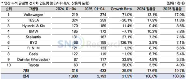 2025년 1∼4월 중국 제외 글로벌 완성차 그룹별 전기차 인도량./사진=SNE리서치