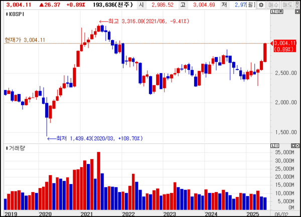 코스피지수 장기 추이(월봉).