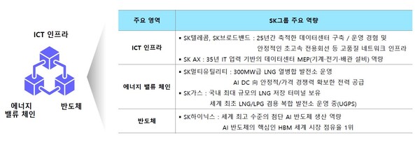 AI DC 구축 역량./사진=SK그룹
