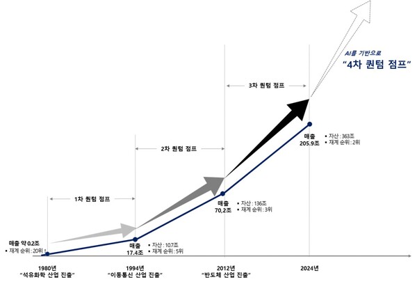 SK그룹 역대 퀀텀점프 History./사진=SK그룹
