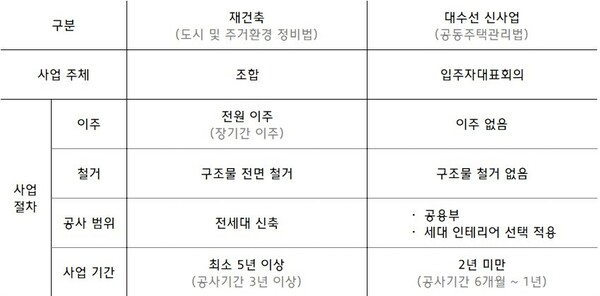 재건축 사업과 대수선 신사업 비교 표. /2025.6.25 현대건설