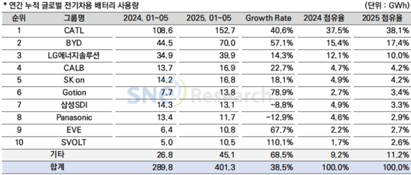 2025년 1~5월 그룹별 글로벌 전기차용 배터리 사용량./사진=SNE리서치