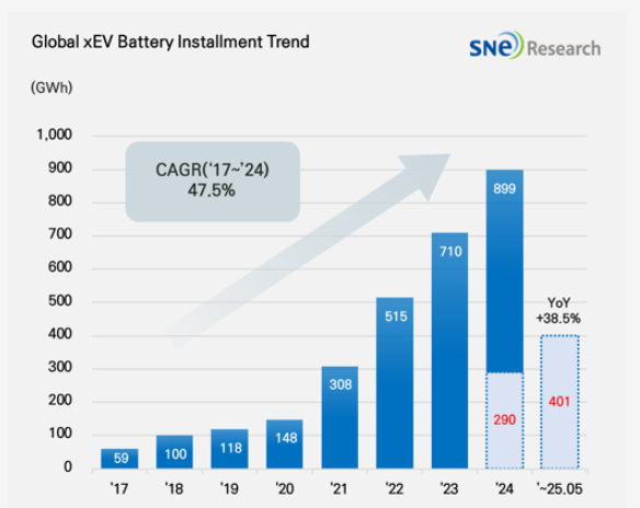 글로벌 전기차 배터리 사용량 추이./자료=SNE리서치