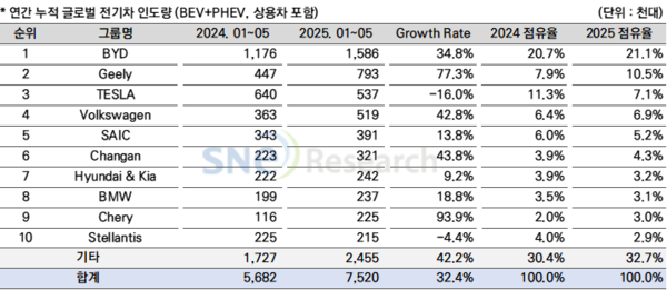 1∼5월 그룹별 전기차 인도량./사진=SNE리서치