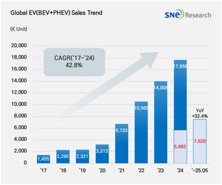 1∼5월 글로벌 전기차 판매량./사진=SNE리서치