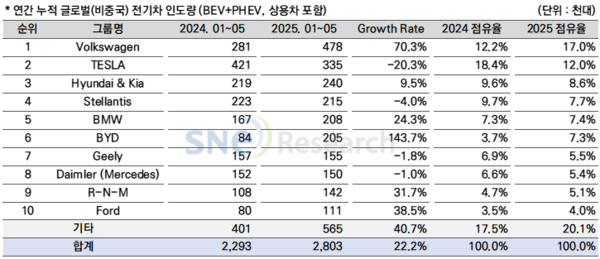 1~5월 非 중국 글로벌 시장 그룹별 전기차 인도량./사진=SNE리서치