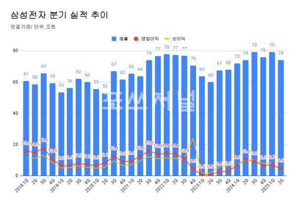 삼성전자 분기 실적 추이.