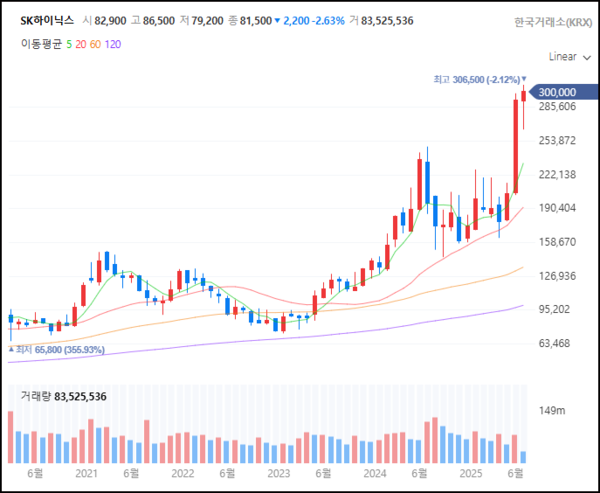 SK하이닉스 주가 추이(월봉)/네이버페이증권