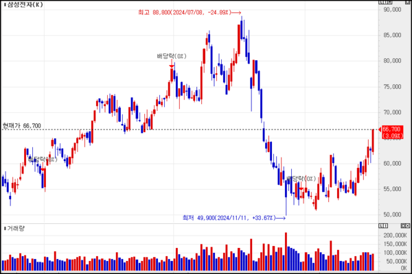 삼성전자 주가 추이(주봉)