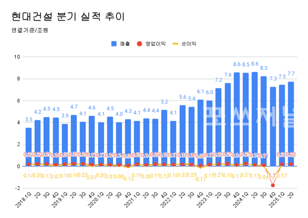 현대건설 분기 실적 추이.