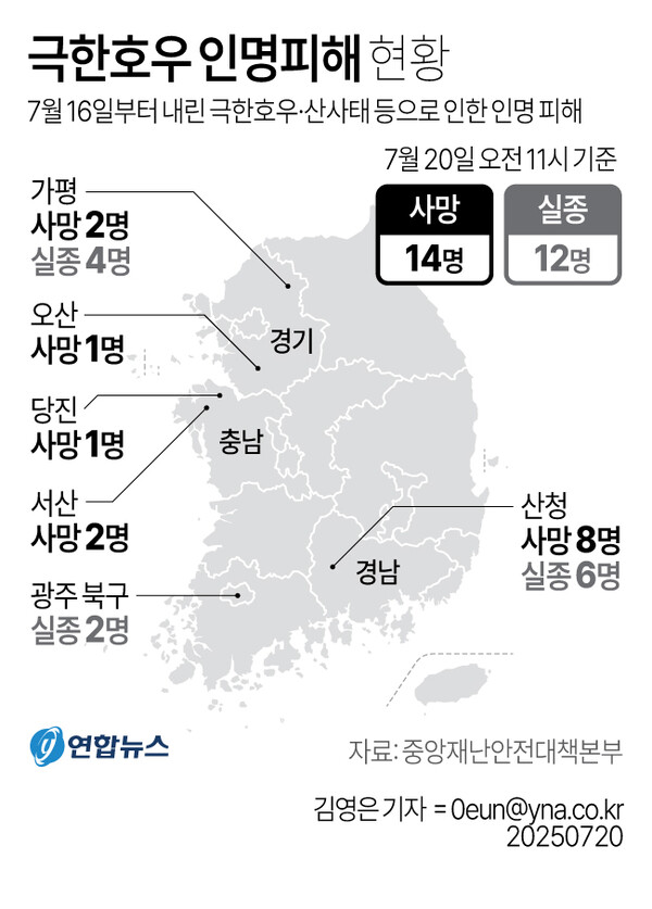 극한호우 인명피해 현황
