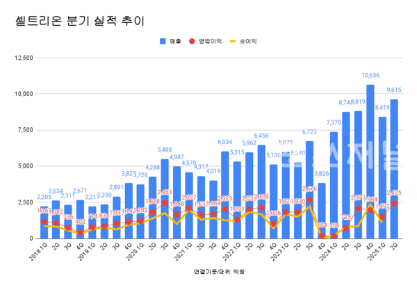 셀트리온 분기 실적 추이.