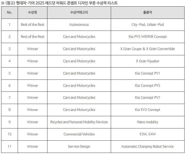 현대차·기아 2025 레드닷 어워드 콘셉트 디자인 부문 수상작 리스트. 2025.7.21./자료=현대자동차그룹