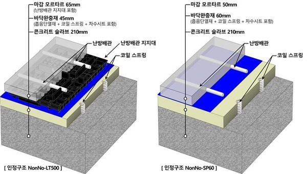 공동주택 바닥충격음 차단구조 NonNo-LT500(왼쪽)과 NonNo-SP60의 이미지다. /2025.7.21 롯데건설