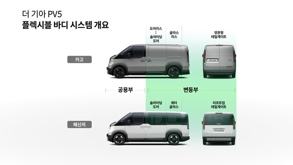 더 기아 PV5에 적용된 ‘플렉시블 바디 시스템’./사진=기아