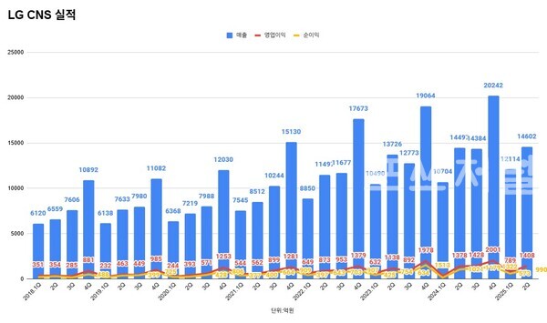 LG CNS 분기 실적 추이