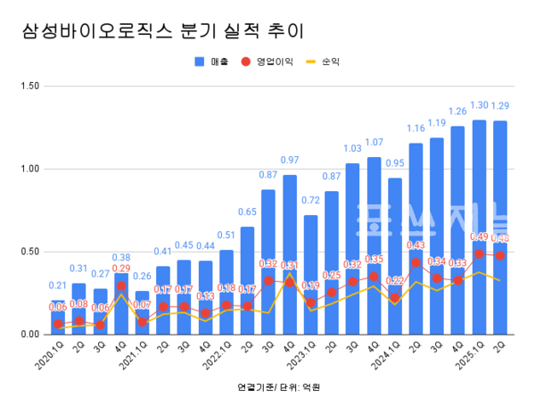 삼성바이오로직스 분기 실적 추이