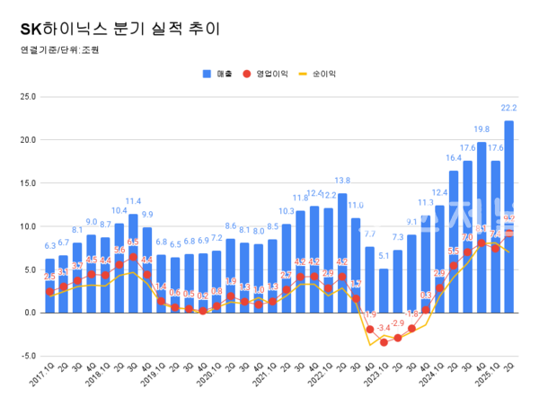 SK하이닉스 분기 실적 추이