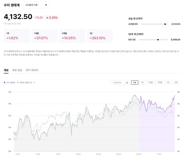 수이 생태계 테마 지수. /이미지=두나무