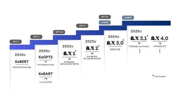 SKT LLM 개발 타임라인./사진=SKT