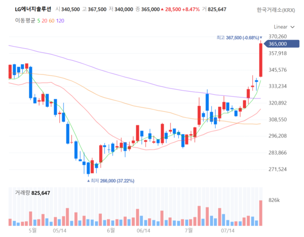 2025년 7월 24일 오후 1시 57분 LG에너지솔루션 주가 추이(일봉). /네이버페이증권