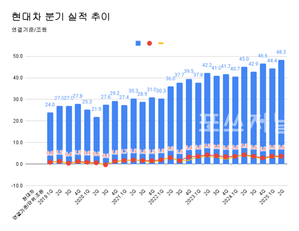 현대차 분기 실적 추이