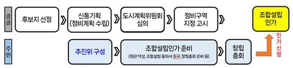 서울시 조합설립인가 절차. /2025.7.24 서울시