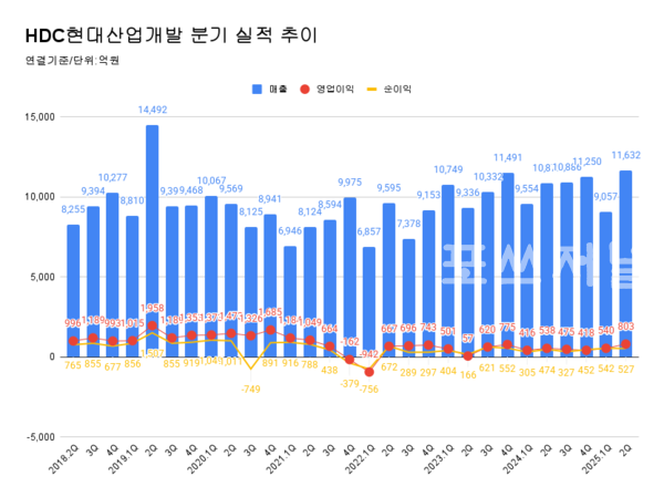 HDC현대산업개발 분기 실적 추이