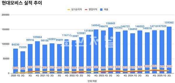 현대모비스 분기 실적 추이.