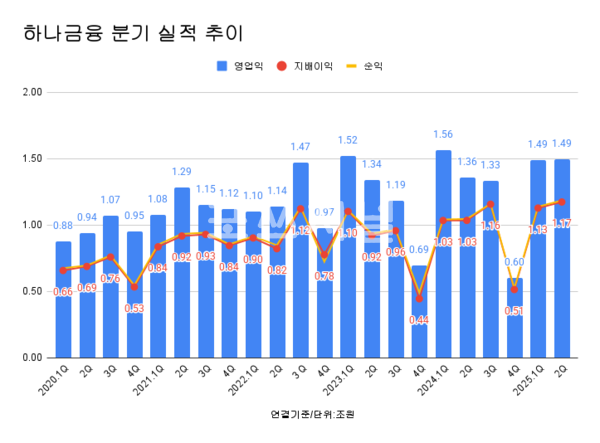 하나금융지주 분기 실적 추이