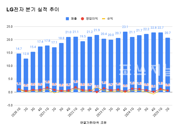 LG전자 분기 실적 추이