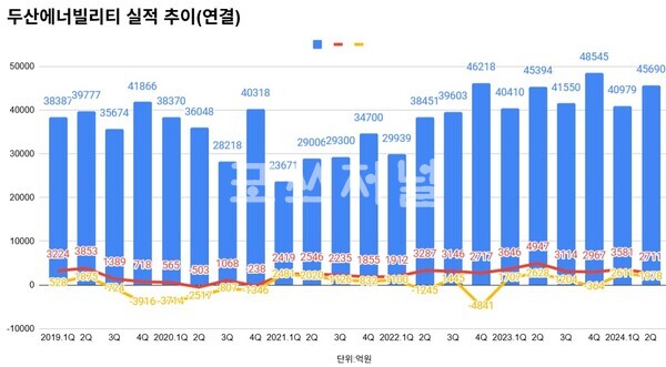 /두산에너빌리티 분기별 실적 추이
