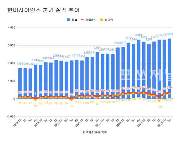 한미사이언스 분기 실적 추이
