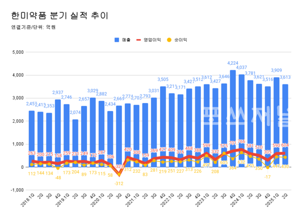 한미약품 분기 실적 추이