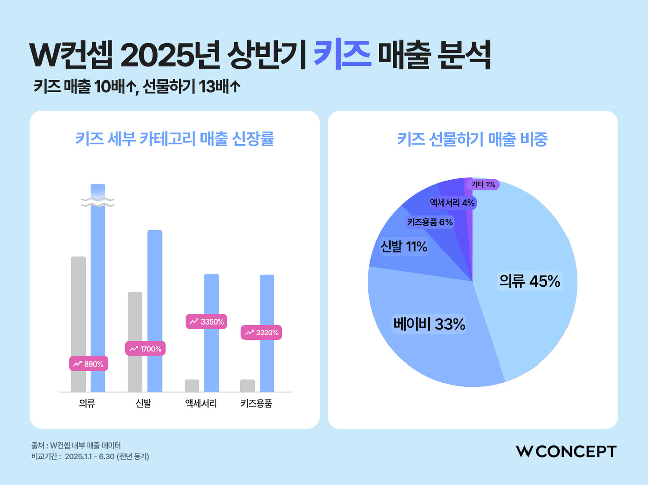 'W컨셉 2025년 상반기 키즈 매출 분석'. 2025.7.28./자료=W컨셉