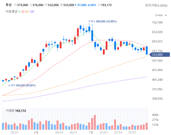 2025년 7월 28일 낮 12시 두산 주가 추이(일봉). /네이버페이증권